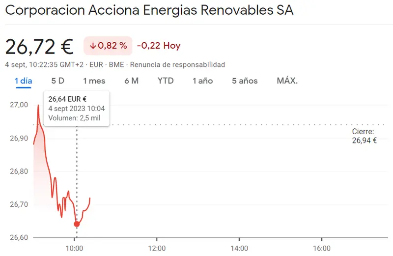 Acciones Acciona en el peor de los niveles (129.75 euros)... La cotización Acciona Enerias Renovables ha traicionado al inversor (26.72 euros, -0.82%) y las caídas impactan directamente a Telefónica Bolsa (-0.42%, 3.81 euros) - 3