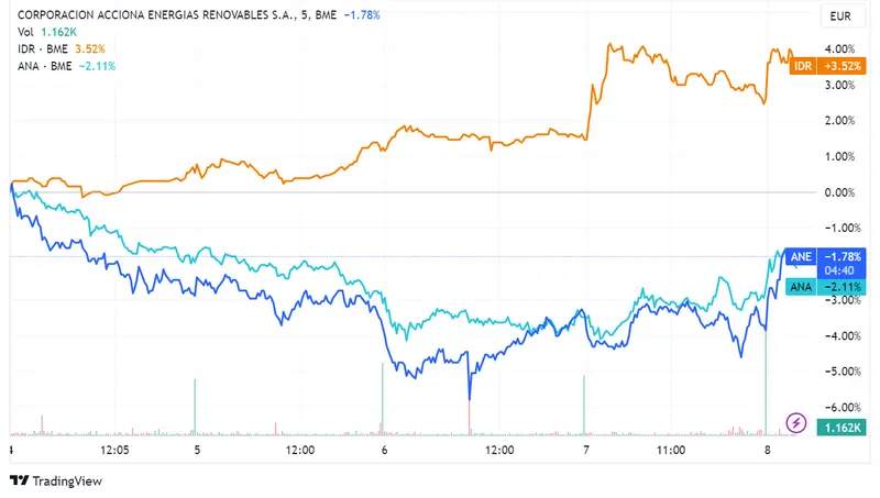 Acciones Acciona Energías crecen un 2,17%, Indra un 1,12% y Acciona un 1,02%: el índice español Ibex 35 avanza un 0,3% a pesar de señales de recesión en la zona euro - 2