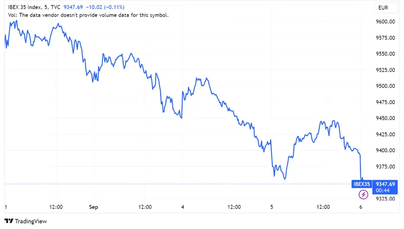 Acciones Acciona Energy pierden 1,31%, Banco Santander retrocede 1,04% y Amadeus cae 1,02% en un Ibex 35 que baja 0,27%; Saudí Telecom nuevo accionista mayoritario de Telefónica - 1