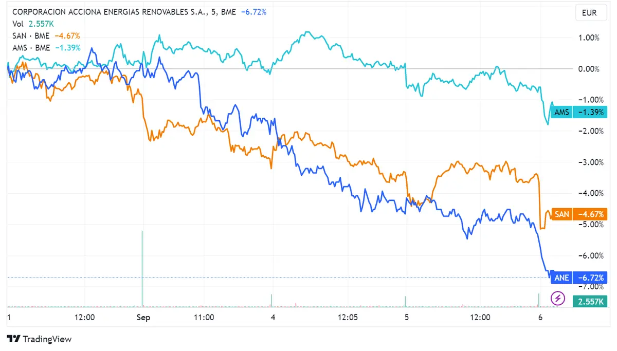 Acciones Acciona Energy pierden 1,31%, Banco Santander retrocede 1,04% y Amadeus cae 1,02% en un Ibex 35 que baja 0,27%; Saudí Telecom nuevo accionista mayoritario de Telefónica - 2
