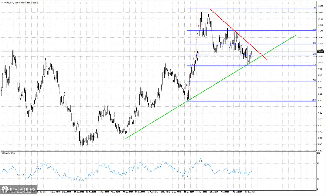 Acciones AMD: Lucha por la supremacía en medio de tensiones en las líneas de soporte y resistencia - 1