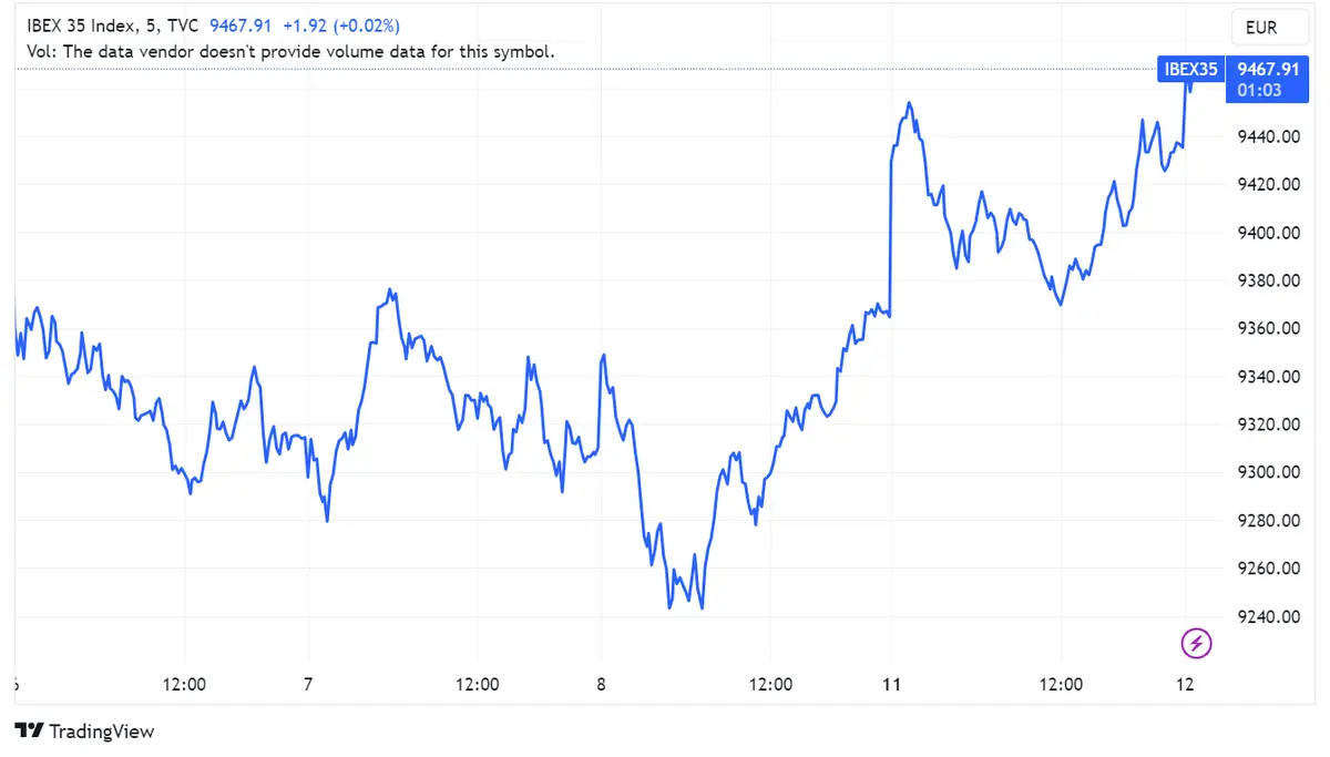 Acciones Arcelor caen un 1,25%, Repsol un 0,70% y Acerinox un 0,67% mientras el IBEX 35 sube un 0,36%: Foco en datos clave como la inflación en España y el desempleo en el Reino Unido - 1