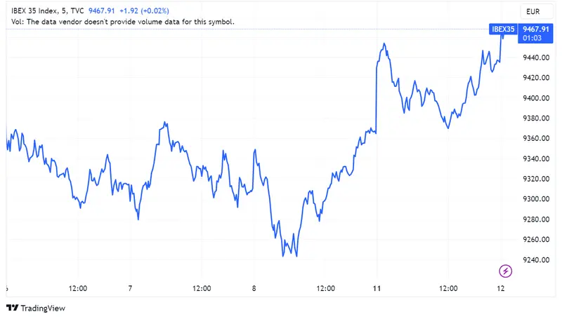 Acciones Arcelor caen un 1,25%, Repsol un 0,70% y Acerinox un 0,67% mientras el IBEX 35 sube un 0,36%: Foco en datos clave como la inflación en España y el desempleo en el Reino Unido - 1