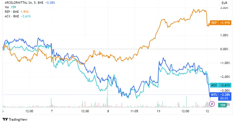 Acciones Arcelor caen un 1,25%, Repsol un 0,70% y Acerinox un 0,67% mientras el IBEX 35 sube un 0,36%: Foco en datos clave como la inflación en España y el desempleo en el Reino Unido - 2