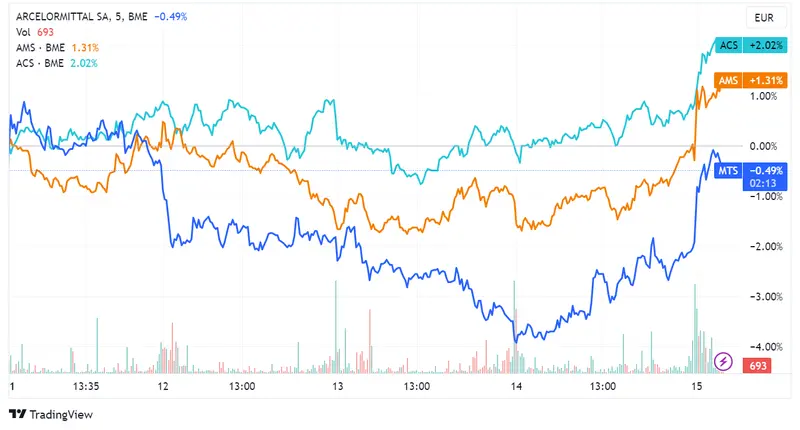 Acciones ArcelorMittal suben un 1,73%, Amadeus un 1,38%, ACS un 1,12% en un índice Ibex 35 que se mantiene sobre los 9.600 puntos tras el aumento de tasas del BCE - 2