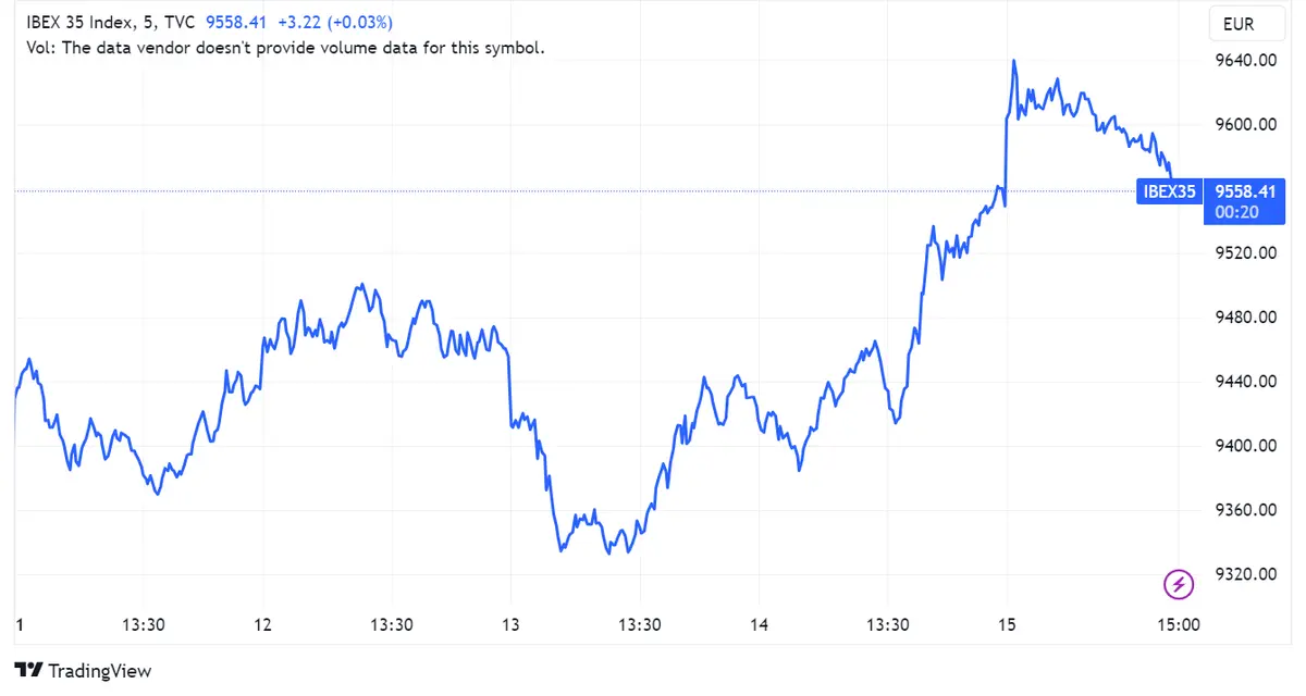 Acciones ArcelorMittal y Ferrovial lideran con ganancias del 2,02% y 1,43%, mientras que Merlin Properties cae un 2,8% en un índice Ibex 35 que avanza ligeramente - 1