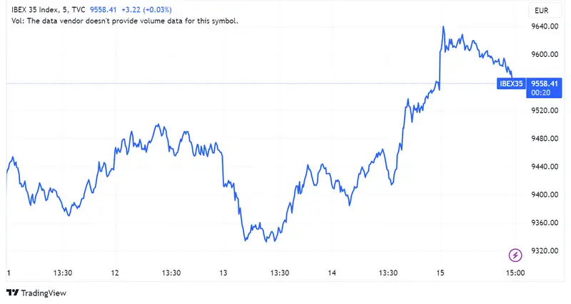 Acciones ArcelorMittal y Ferrovial lideran con ganancias del 2,02% y 1,43%, mientras que Merlin Properties cae un 2,8% en un índice Ibex 35 que avanza ligeramente - 1