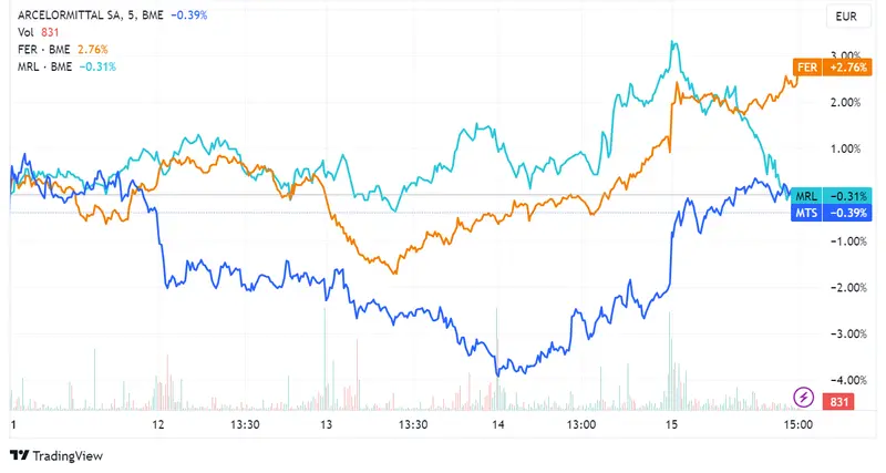 Acciones ArcelorMittal y Ferrovial lideran con ganancias del 2,02% y 1,43%, mientras que Merlin Properties cae un 2,8% en un índice Ibex 35 que avanza ligeramente - 2