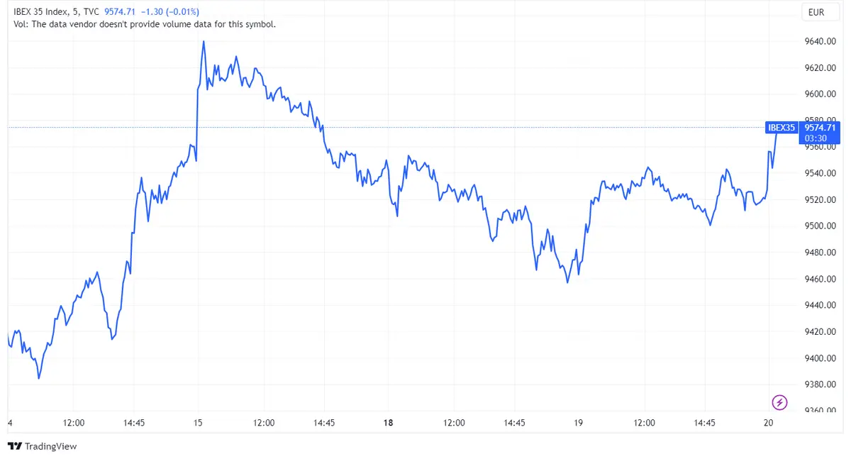 Acciones Banco Sabadell, IAG y Cellnex Telecom encabezan las ganancias en el índice Ibex 35 con incrementos del 1,82%, 1,82% y 1,22%, respectivamente - 1