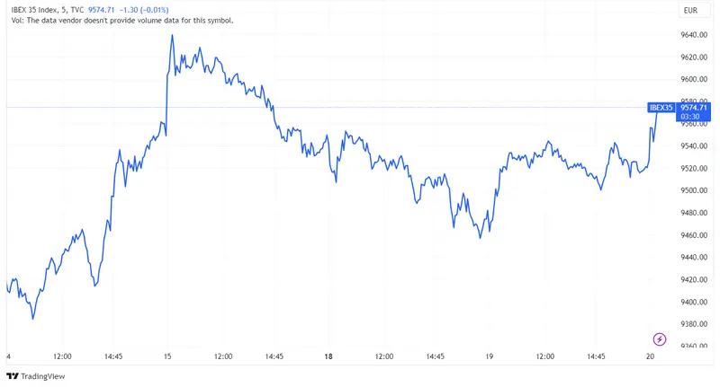 Acciones Banco Sabadell, IAG y Cellnex Telecom encabezan las ganancias en el índice Ibex 35 con incrementos del 1,82%, 1,82% y 1,22%, respectivamente - 1