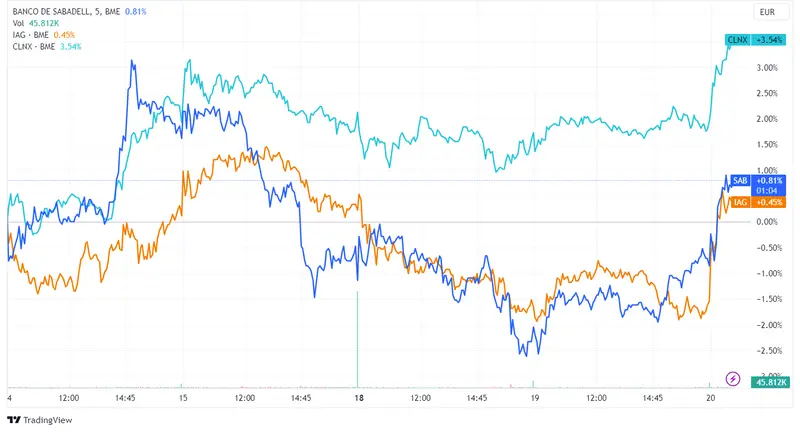Acciones Banco Sabadell, IAG y Cellnex Telecom encabezan las ganancias en el índice Ibex 35 con incrementos del 1,82%, 1,82% y 1,22%, respectivamente - 2