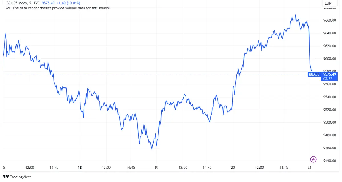 Acciones Bankinter (+1,44%), Rovi (+0,66%) y Caixabank (+0,58%) lideran en un índice Ibex 35 que retrocede 0,66% tras anuncio de la Fed - 1