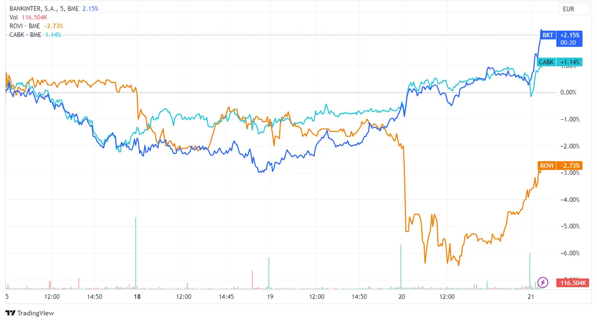 Acciones Bankinter (+1,44%), Rovi (+0,66%) y Caixabank (+0,58%) lideran en un índice Ibex 35 que retrocede 0,66% tras anuncio de la Fed - 2