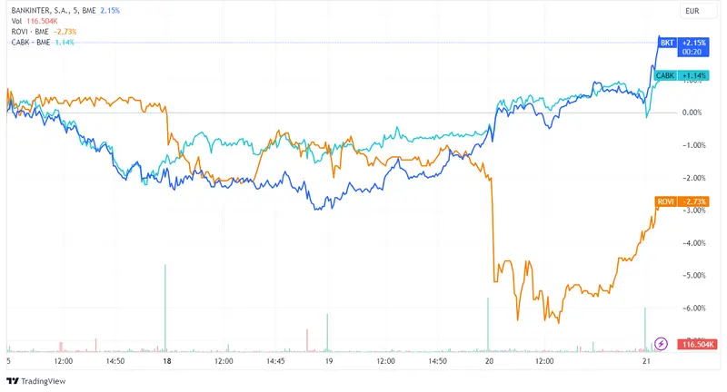 Acciones Bankinter (+1,44%), Rovi (+0,66%) y Caixabank (+0,58%) lideran en un índice Ibex 35 que retrocede 0,66% tras anuncio de la Fed - 2