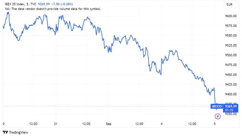 Acciones BBVA caen un 1,84%, lidera descensos en un Ibex 35 que retrocede 0,46% por malos datos del PMI chino; Mapfre y IAG también registran pérdidas de 1,38% y 1,37% respectivamente - 1