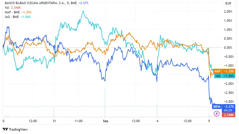 Acciones BBVA caen un 1,84%, lidera descensos en un Ibex 35 que retrocede 0,46% por malos datos del PMI chino; Mapfre y IAG también registran pérdidas de 1,38% y 1,37% respectivamente - 2