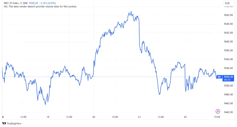 Acciones Caixabank y Banco Sabadell avanzan 1,70% y 1,10% mientras Acciona Energías cae 1,13% en una sesión donde el Ibex 35 se mantiene sobre los 9.500 puntos - 1