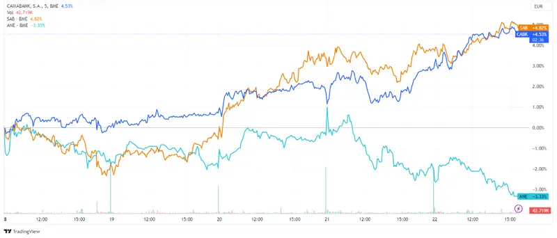 Acciones Caixabank y Banco Sabadell avanzan 1,70% y 1,10% mientras Acciona Energías cae 1,13% en una sesión donde el Ibex 35 se mantiene sobre los 9.500 puntos - 2
