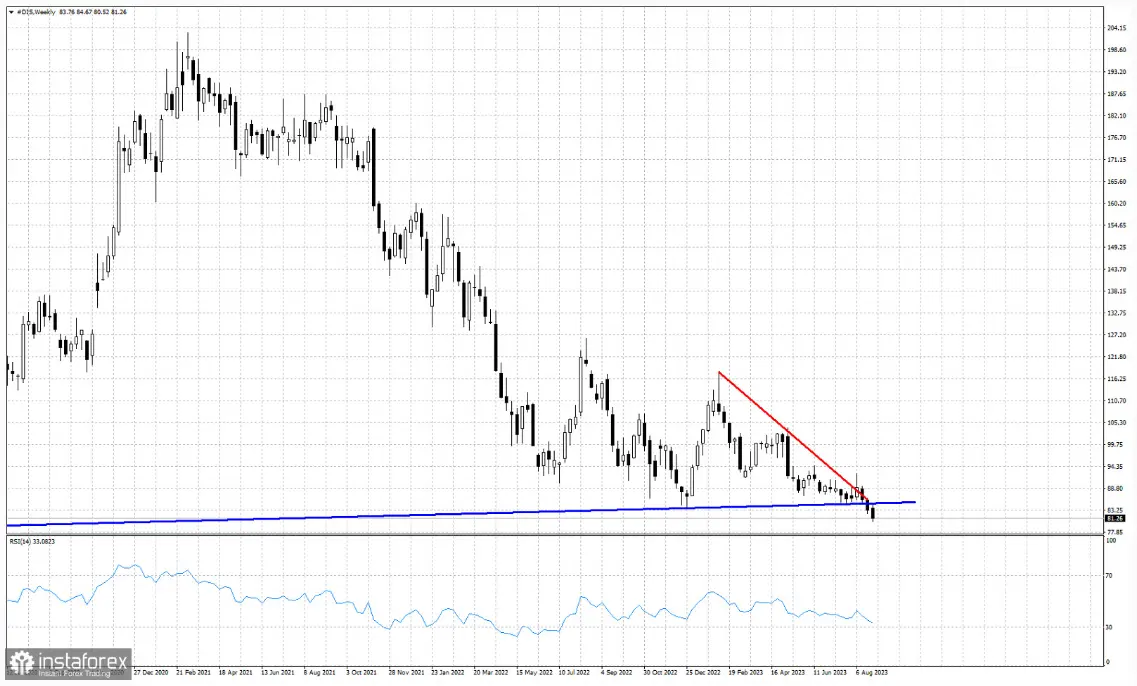Acciones Disney: ¿hacia el abismo o un resurgimiento? Análisis de tendencia y perspectivas de precio de las acciones Disney - 1