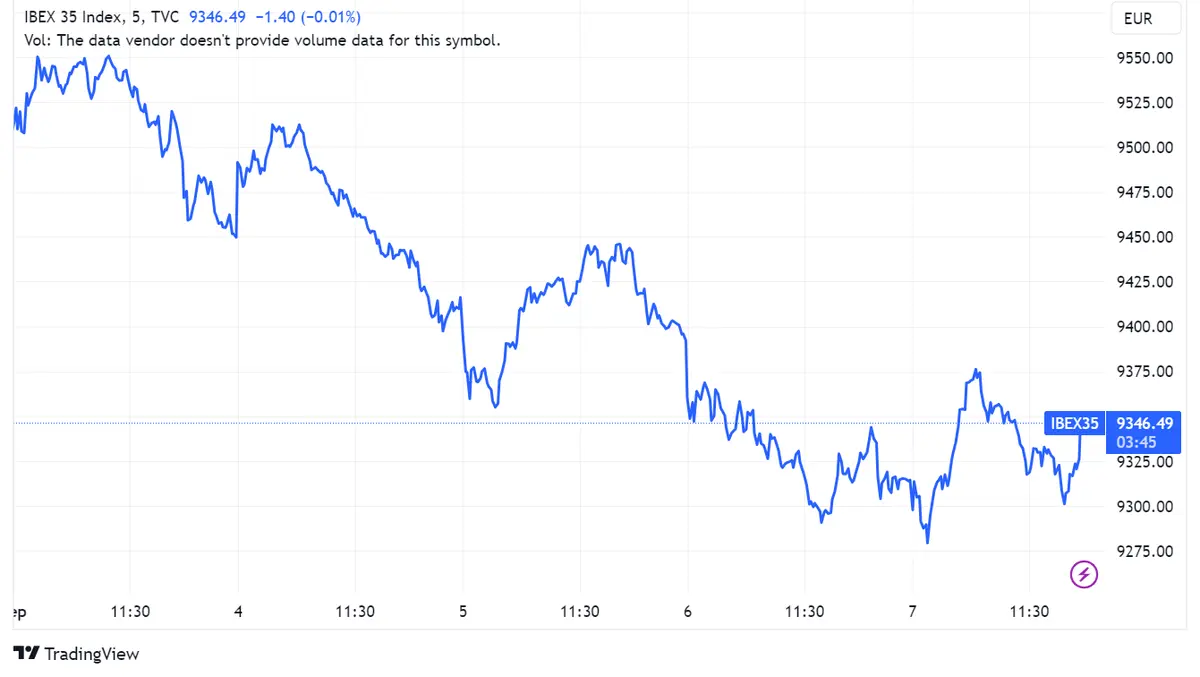 Acciones Endesa e Indra suben un 1,91% y 1,89% respectivamente, mientras Grifols cae un 2,42%: Ibex 35 desafía el débil crecimiento del PIB de la zona euro con un aumento del 0,33% - 1