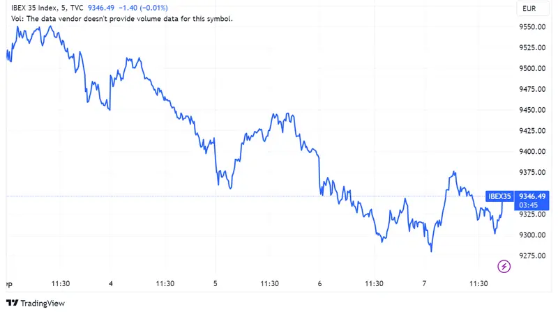 Acciones Endesa e Indra suben un 1,91% y 1,89% respectivamente, mientras Grifols cae un 2,42%: Ibex 35 desafía el débil crecimiento del PIB de la zona euro con un aumento del 0,33% - 1