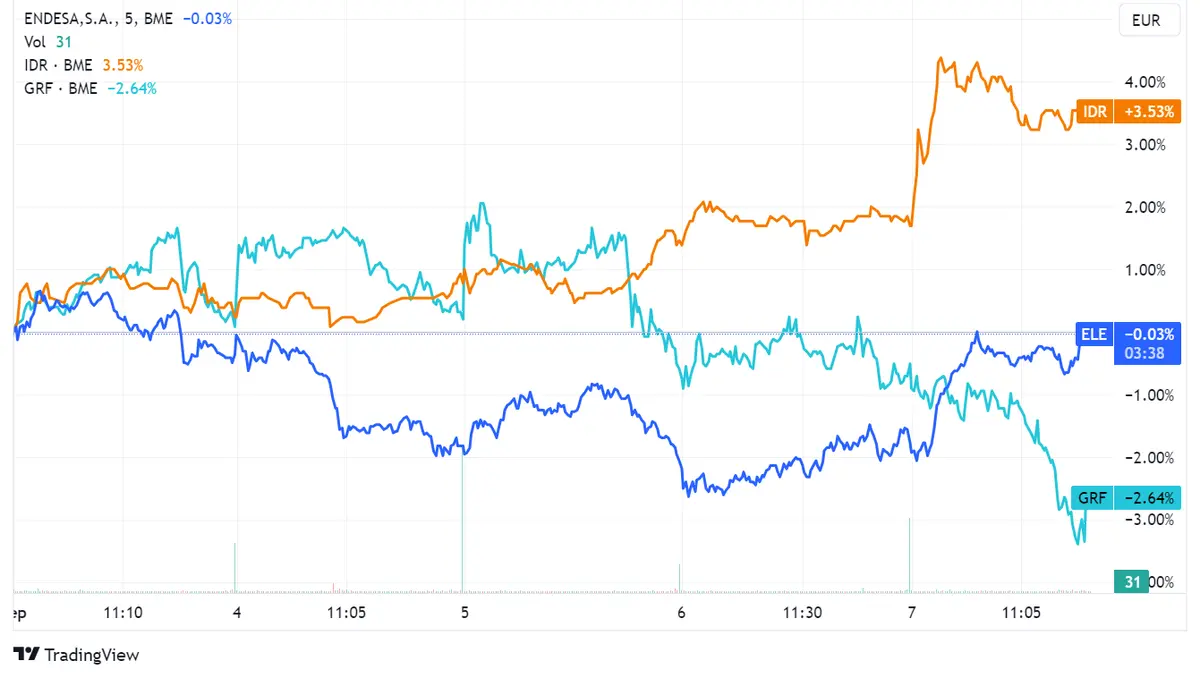 Acciones Endesa e Indra suben un 1,91% y 1,89% respectivamente, mientras Grifols cae un 2,42%: Ibex 35 desafía el débil crecimiento del PIB de la zona euro con un aumento del 0,33% - 2
