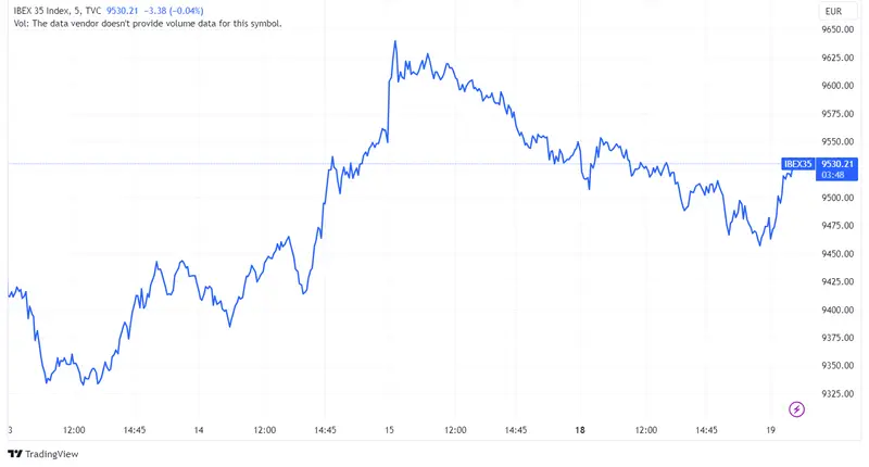 Acciones Fluidra y Logista descienden un 2,44% y 0,32%, mientras Sacyr se mantiene estable; Ibex 35 se recupera hasta los 9.530 puntos - 1