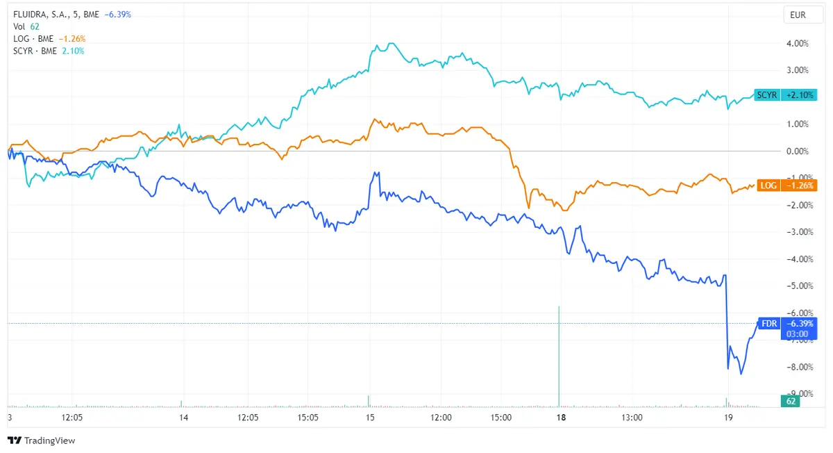Acciones Fluidra y Logista descienden un 2,44% y 0,32%, mientras Sacyr se mantiene estable; Ibex 35 se recupera hasta los 9.530 puntos - 2