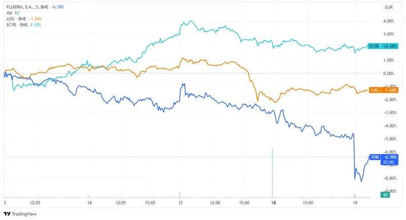Acciones Fluidra y Logista descienden un 2,44% y 0,32%, mientras Sacyr se mantiene estable; Ibex 35 se recupera hasta los 9.530 puntos - 2