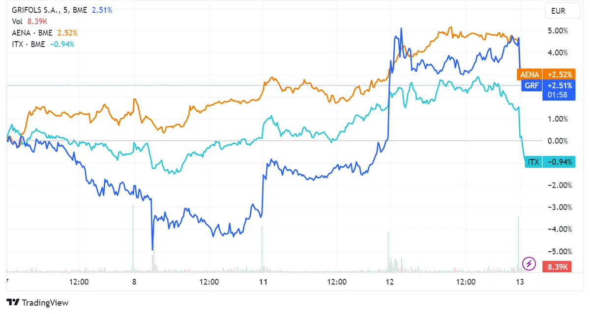 Acciones Grifols, Aena e Inditex lideran caídas en el índice Ibex 35 con descensos del 1.71%, 1.47% y 1.31% respectivamente, a pesar del récord de ganancias de Inditex - 2