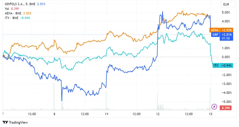 Acciones Grifols, Aena e Inditex lideran caídas en el índice Ibex 35 con descensos del 1.71%, 1.47% y 1.31% respectivamente, a pesar del récord de ganancias de Inditex - 2