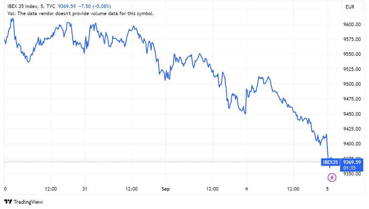 Acciones Grifols suben un 1,38% tras la revisión positiva de JP Morgan, mientras que Acciona Energy y Acciona avanzan un 0,38% y 0,35%, respectivamente; Ibex 35 cae por debajo de 9.400 - 1