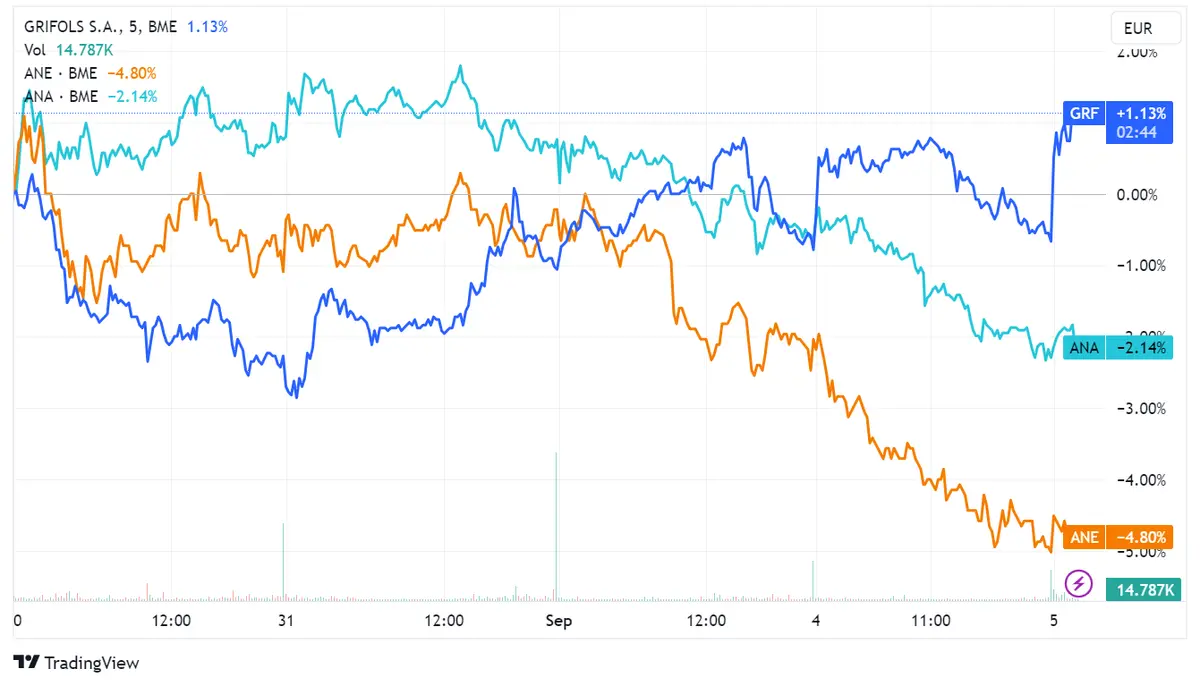 Acciones Grifols suben un 1,38% tras la revisión positiva de JP Morgan, mientras que Acciona Energy y Acciona avanzan un 0,38% y 0,35%, respectivamente; Ibex 35 cae por debajo de 9.400 - 2