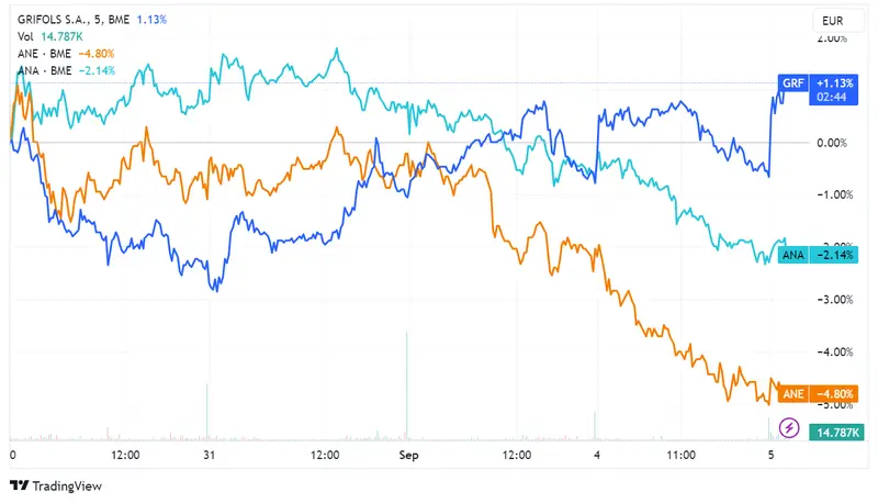 Acciones Grifols suben un 1,38% tras la revisión positiva de JP Morgan, mientras que Acciona Energy y Acciona avanzan un 0,38% y 0,35%, respectivamente; Ibex 35 cae por debajo de 9.400 - 2