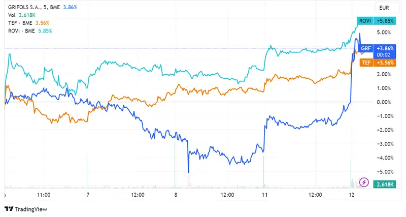 Acciones Grifols, Telefónica y Rovi lideran las subidas del índice Ibex 35 con ganancias del 4,85%, 1,54%, y 1,33%, respectivamente - 2