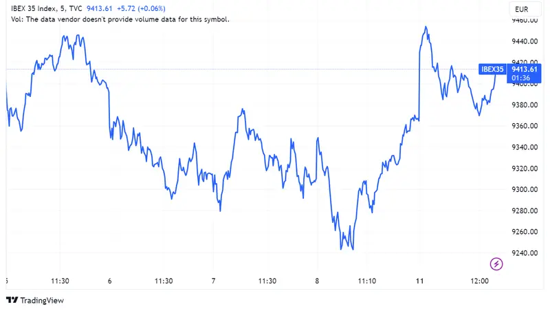 Acciones Grifols y Unicaja lideran las subidas del índice Ibex 35 con ganancias del 2,47% y 1,81%, respectivamente, mientras Iberdrola sufre una pérdida del 0,92% - 1