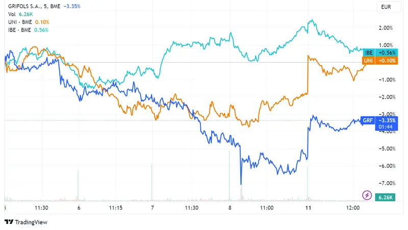 Acciones Grifols y Unicaja lideran las subidas del índice Ibex 35 con ganancias del 2,47% y 1,81%, respectivamente, mientras Iberdrola sufre una pérdida del 0,92% - 2
