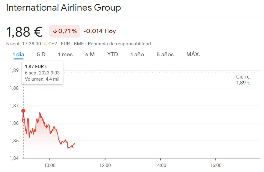 Acciones IAG Bolsa como la peor inversión de hoy (1.88 euros, -0.71%) - 1