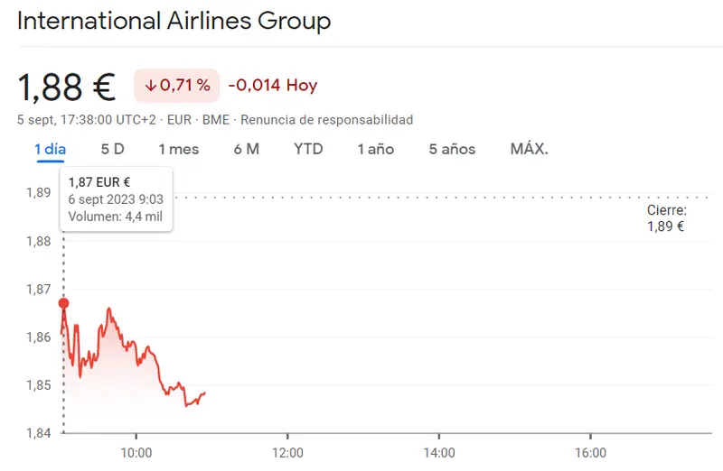 Acciones IAG Bolsa como la peor inversión de hoy (1.88 euros, -0.71%) - 1