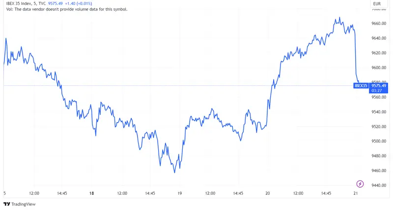 Acciones IAG, Colonial y Sacyr lideran las pérdidas con caídas del 1,94%, 1,87% y 1,07% respectivamente; índice Ibex 35 desciende un 0,66% - 1