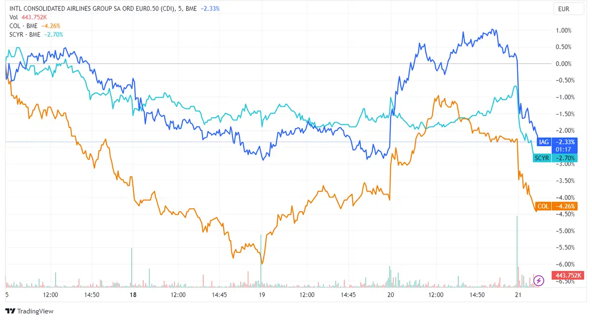 Acciones IAG, Colonial y Sacyr lideran las pérdidas con caídas del 1,94%, 1,87% y 1,07% respectivamente; índice Ibex 35 desciende un 0,66% - 2