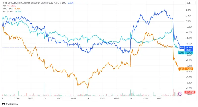 Acciones IAG, Colonial y Sacyr lideran las pérdidas con caídas del 1,94%, 1,87% y 1,07% respectivamente; índice Ibex 35 desciende un 0,66% - 2