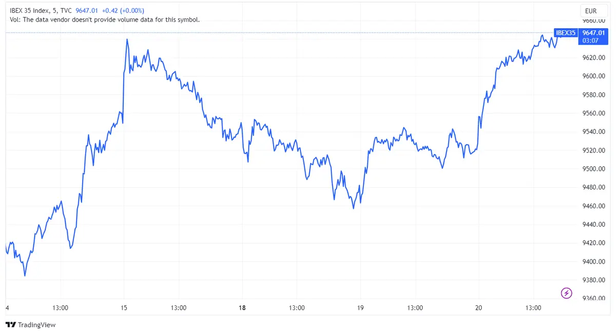 Acciones IAG y Banco Sabadell destacan con alzas del 3,53% y 3,45%, mientras Rovi cae un 3,62% en una sesión donde el índice Ibex 35 sube un 1,26% - 1