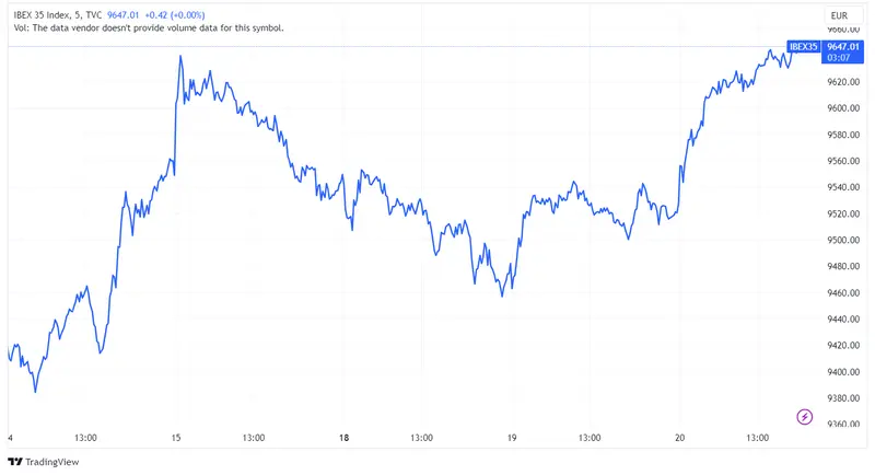 Acciones IAG y Banco Sabadell destacan con alzas del 3,53% y 3,45%, mientras Rovi cae un 3,62% en una sesión donde el índice Ibex 35 sube un 1,26% - 1