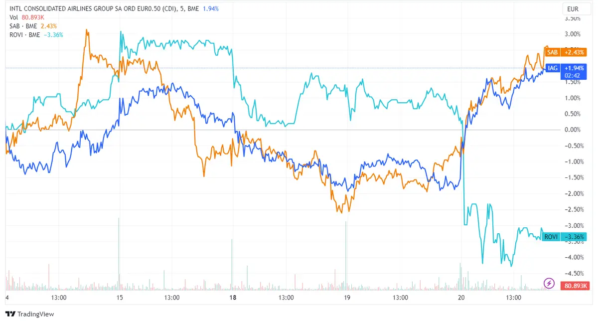 Acciones IAG y Banco Sabadell destacan con alzas del 3,53% y 3,45%, mientras Rovi cae un 3,62% en una sesión donde el índice Ibex 35 sube un 1,26% - 2