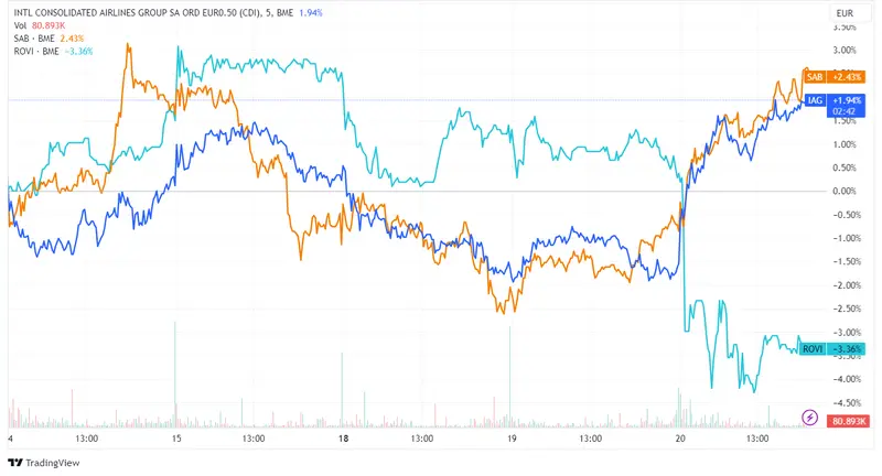 Acciones IAG y Banco Sabadell destacan con alzas del 3,53% y 3,45%, mientras Rovi cae un 3,62% en una sesión donde el índice Ibex 35 sube un 1,26% - 2