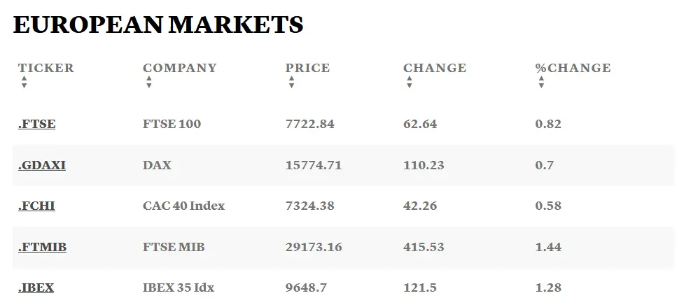 Acciones IAG y Banco Sabadell destacan con alzas del 3,53% y 3,45%, mientras Rovi cae un 3,62% en una sesión donde el índice Ibex 35 sube un 1,26% - 3