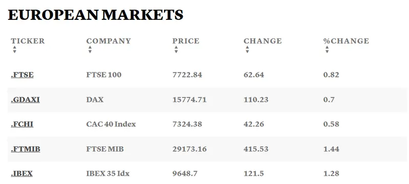 Acciones IAG y Banco Sabadell destacan con alzas del 3,53% y 3,45%, mientras Rovi cae un 3,62% en una sesión donde el índice Ibex 35 sube un 1,26% - 3