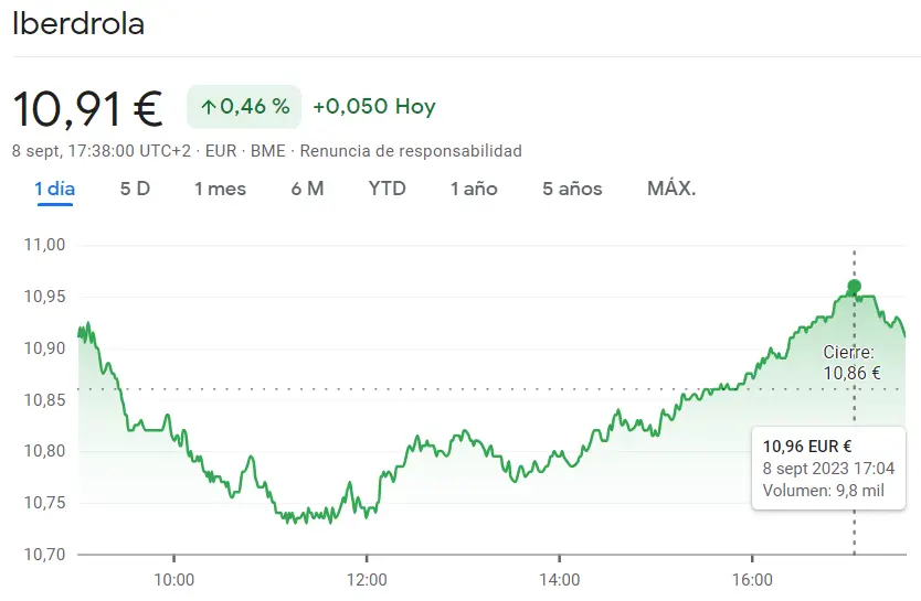 ¡Acciones Iberdrola Bolsa podrían estrellarse en la apertura (10.91 euros, +0.46%)! Cotización Repsol Bolsa impulsando con impacto al mercado español (14.9 euros, +1.88%) - 1