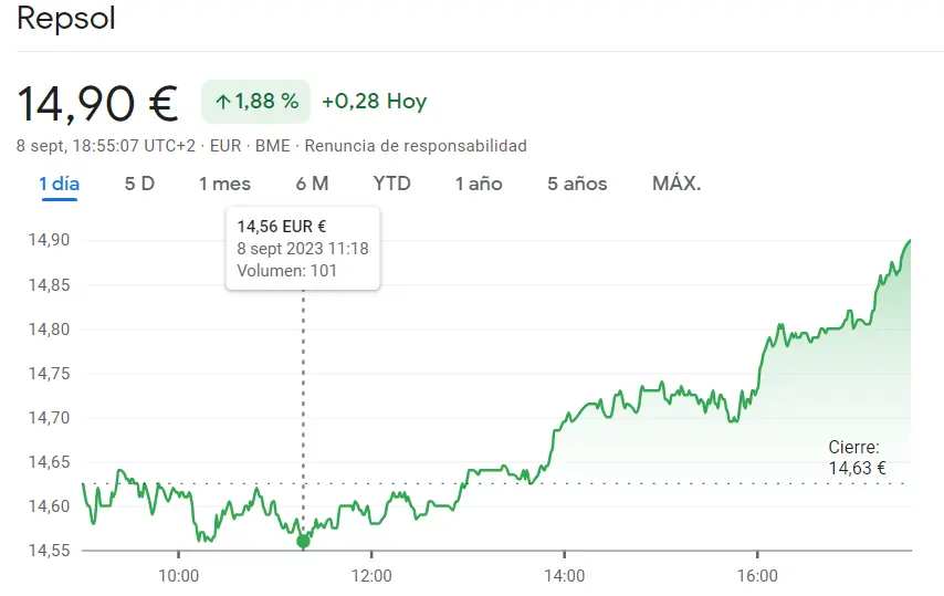 ¡Acciones Iberdrola Bolsa podrían estrellarse en la apertura (10.91 euros, +0.46%)! Cotización Repsol Bolsa impulsando con impacto al mercado español (14.9 euros, +1.88%) - 2